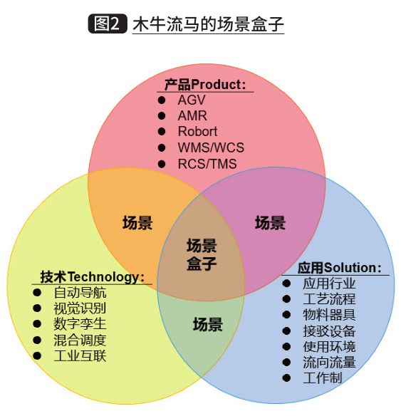 基于AGV/AMR的智能工厂厂内物流软件技术开发