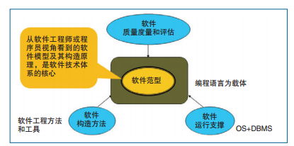 大数据浪潮下的软件技术开发 挑战、认识与未来路径
